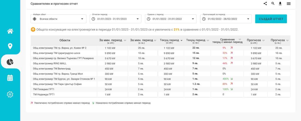 Данни от платформа ThingsLog