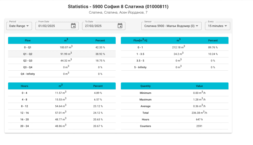 Water meter q-flow analysis done with ThingsLog Q-Scada