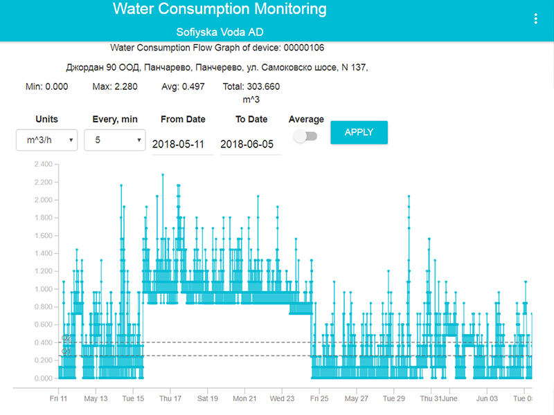 water leak detection