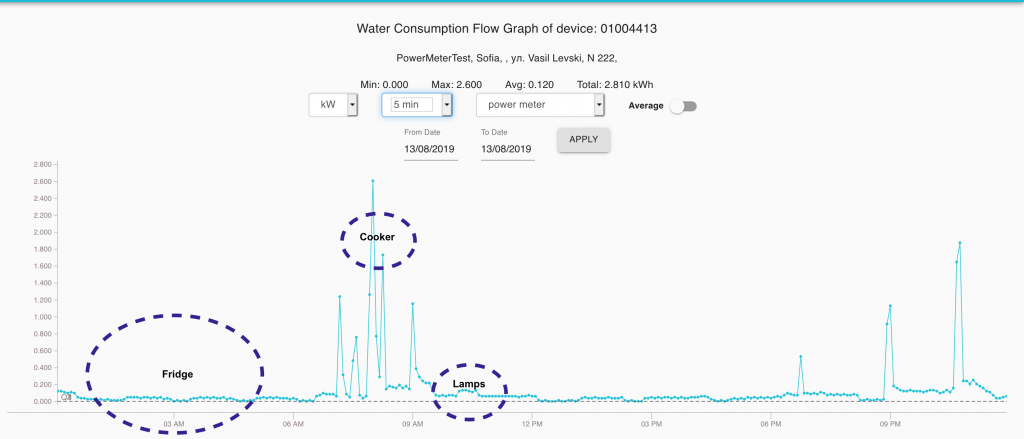 ThingsLog platform visualization 
