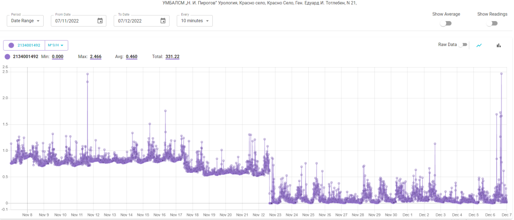 Pirogov Hospital - water data