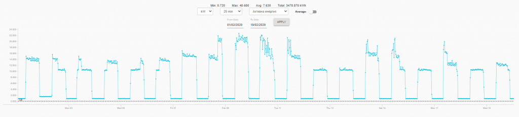 ThingsLog-Beauty and Health: Energy metering and monitoring