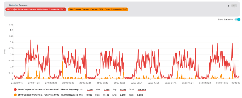 Water meter data