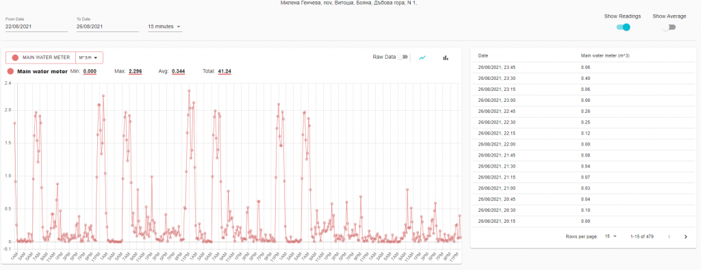 Consumption monitoring and profiling